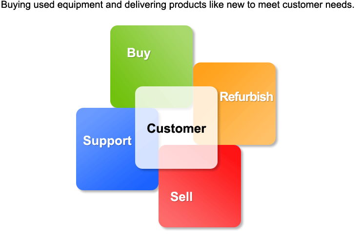 Buying used equipment and delivering products like new to meet customer needs.