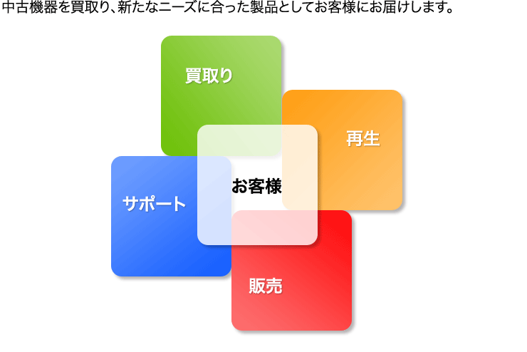 中古機器を買取、新たなニーズに合った製品として蘇らせます。