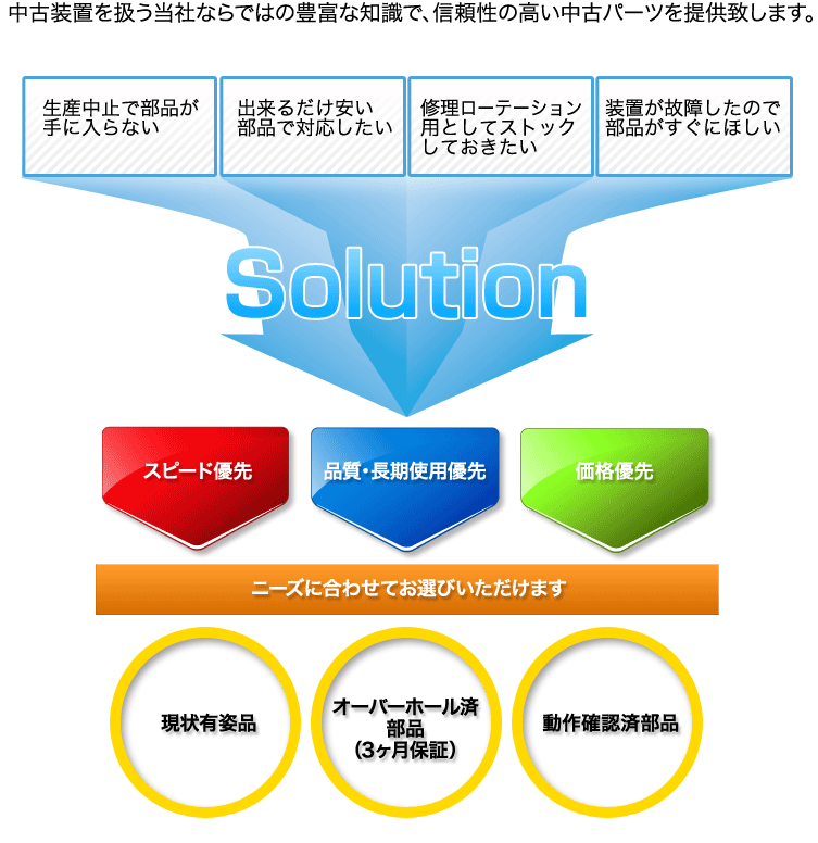 中古装置を扱う当社ならではの豊富な知識で、信頼性の高い中古パーツを提供致します。　生産中止で部品が手に入らない　出来るだけ安い部品で対応したい　修理ローテーション用としてストックしておきたい　装置が故障したので部品がすぐにほしい　ニーズに合わせてお選びいただけます　動作確認済部品　オーバーホール済部品（3ヶ月保証）　現状有姿品（即日発送）